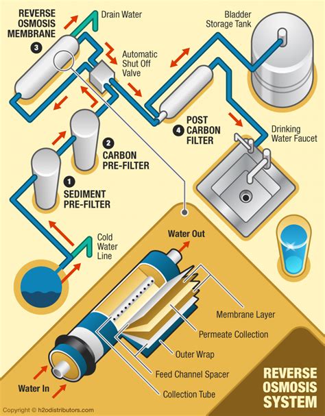process flow diagram reverse osmosis plant 